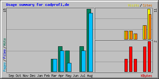 Usage summary for cadprofi.de